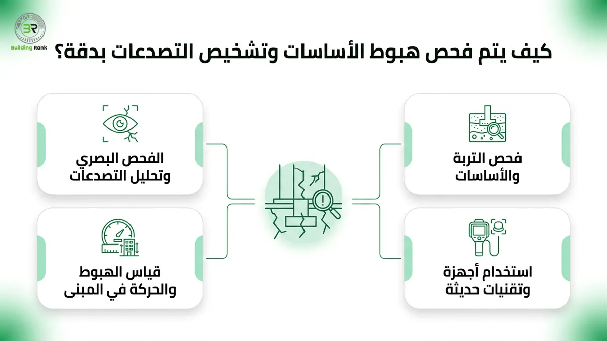 تصدعات المباني الناتجة عن هبوط الأساسات
