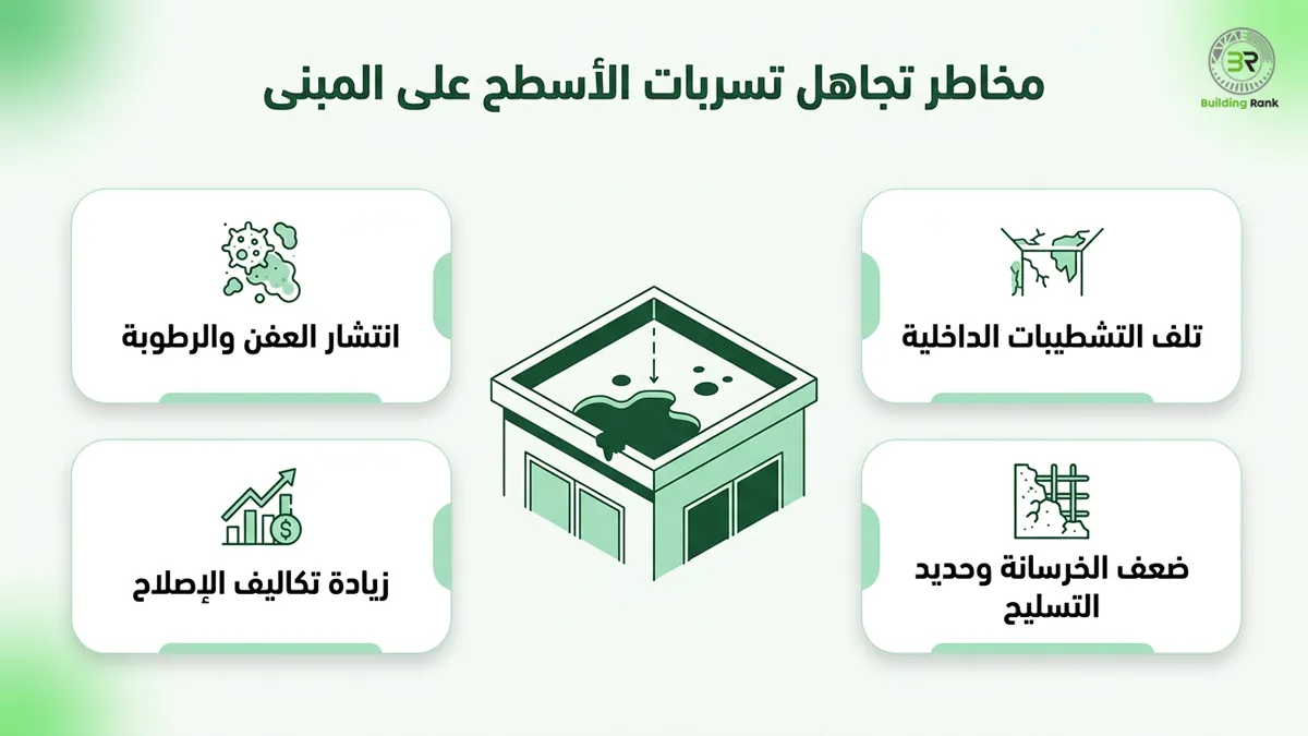 كشف تسربات الاسطح